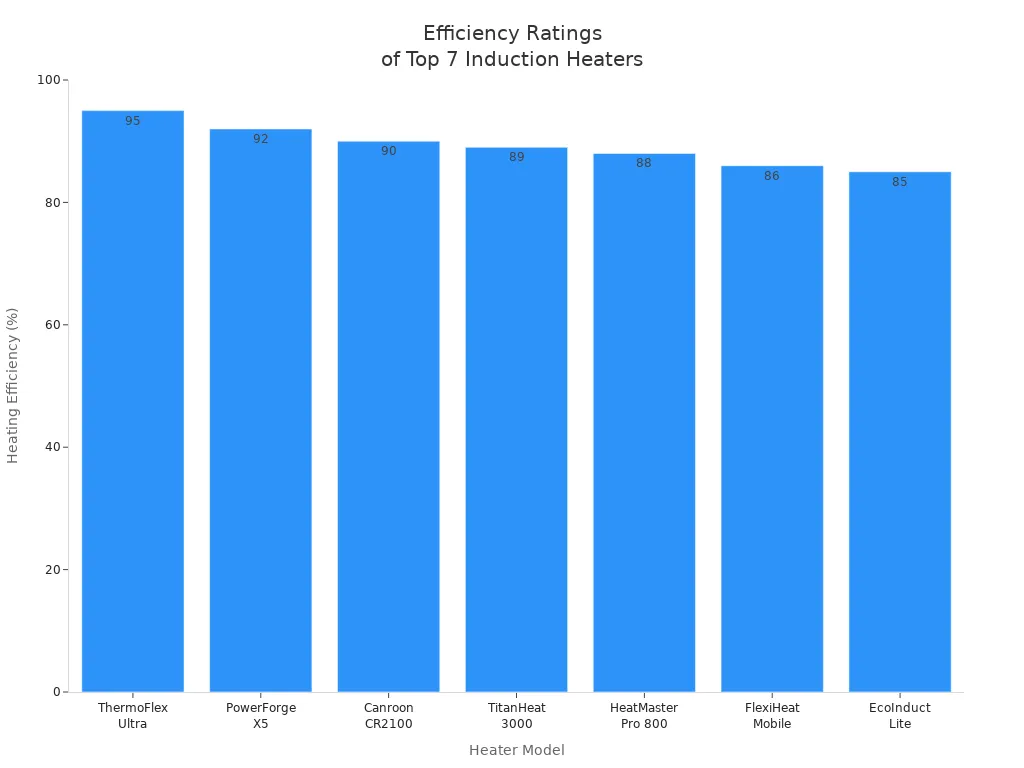 Bar chart comparing heating efficiency of seven induction heater models