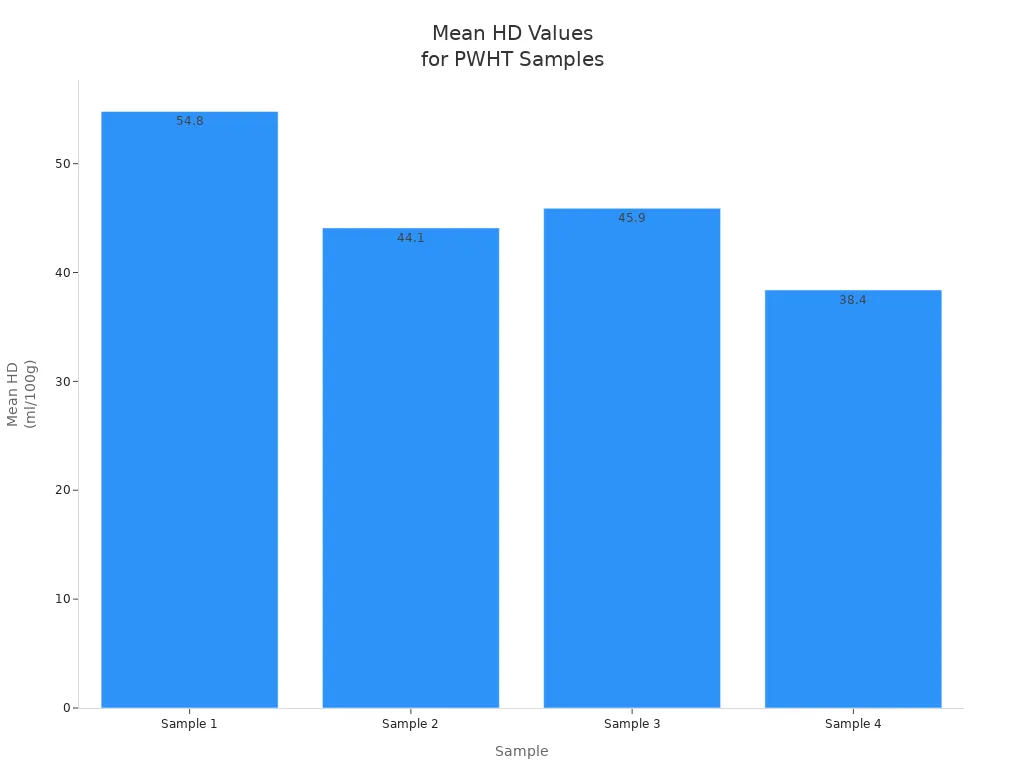Bar chart comparing mean hydrogen diffusion values for four PWHT samples