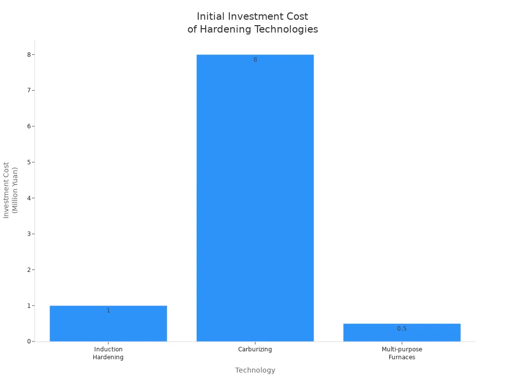 Bar chart comparing initial investment costs of induction hardening, carburizing, and multi-purpose furnaces.