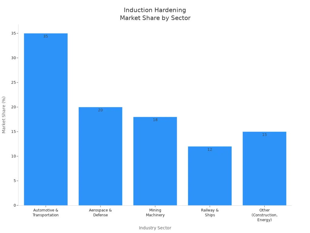 Bar chart showing market share of induction hardening machines by industry sector