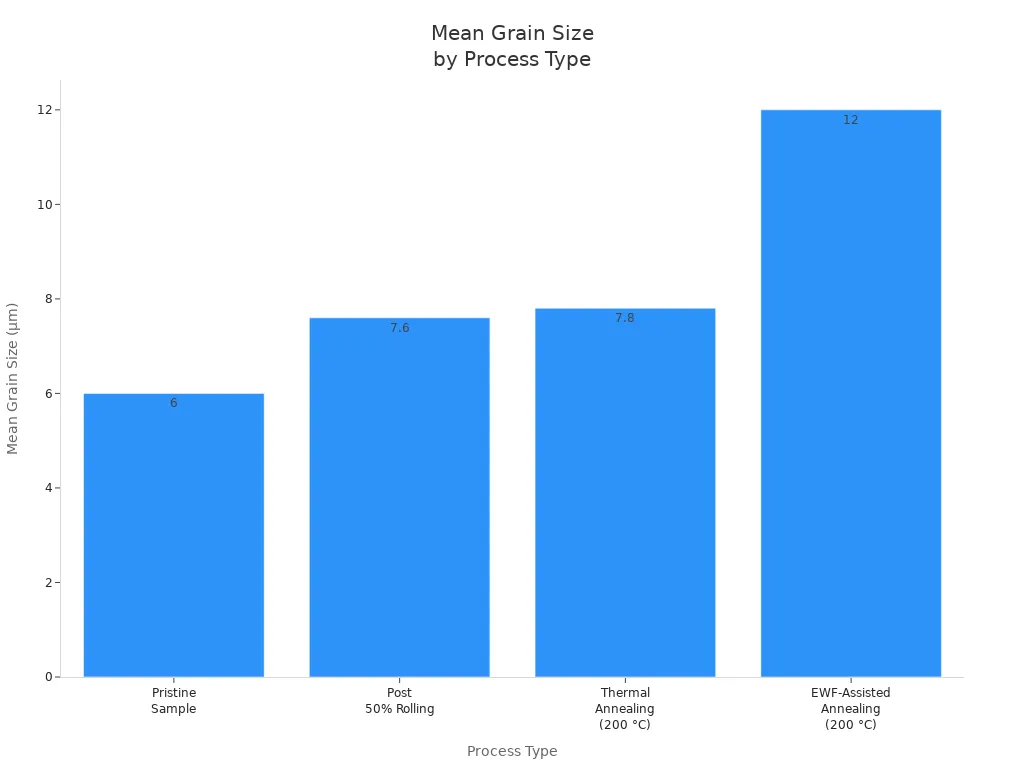 Bar chart comparing mean grain size for four process types