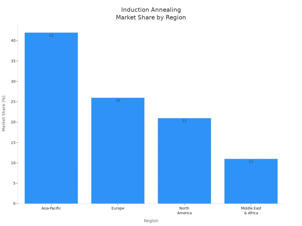 Bar chart showing induction annealing machine market share across regions