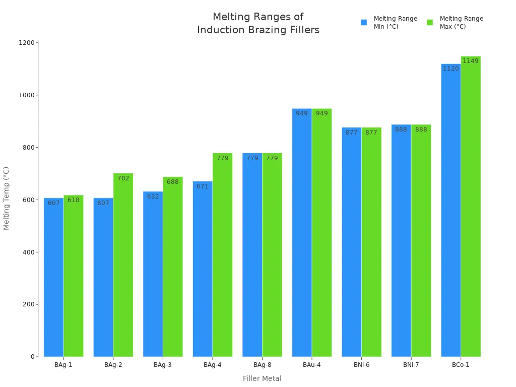 Bar chart comparing melting temperature ranges of common induction brazing filler metals in Celsius