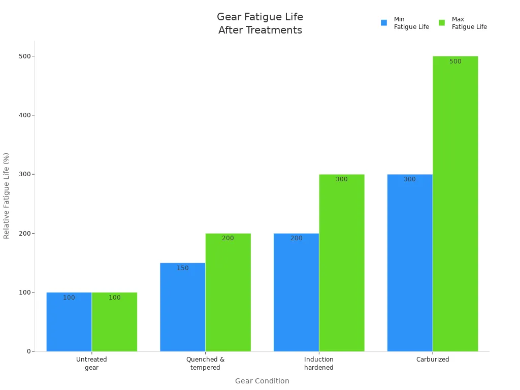 Bar chart comparing relative fatigue life of untreated, quenched & tempered, induction hardened, and carburized gears.