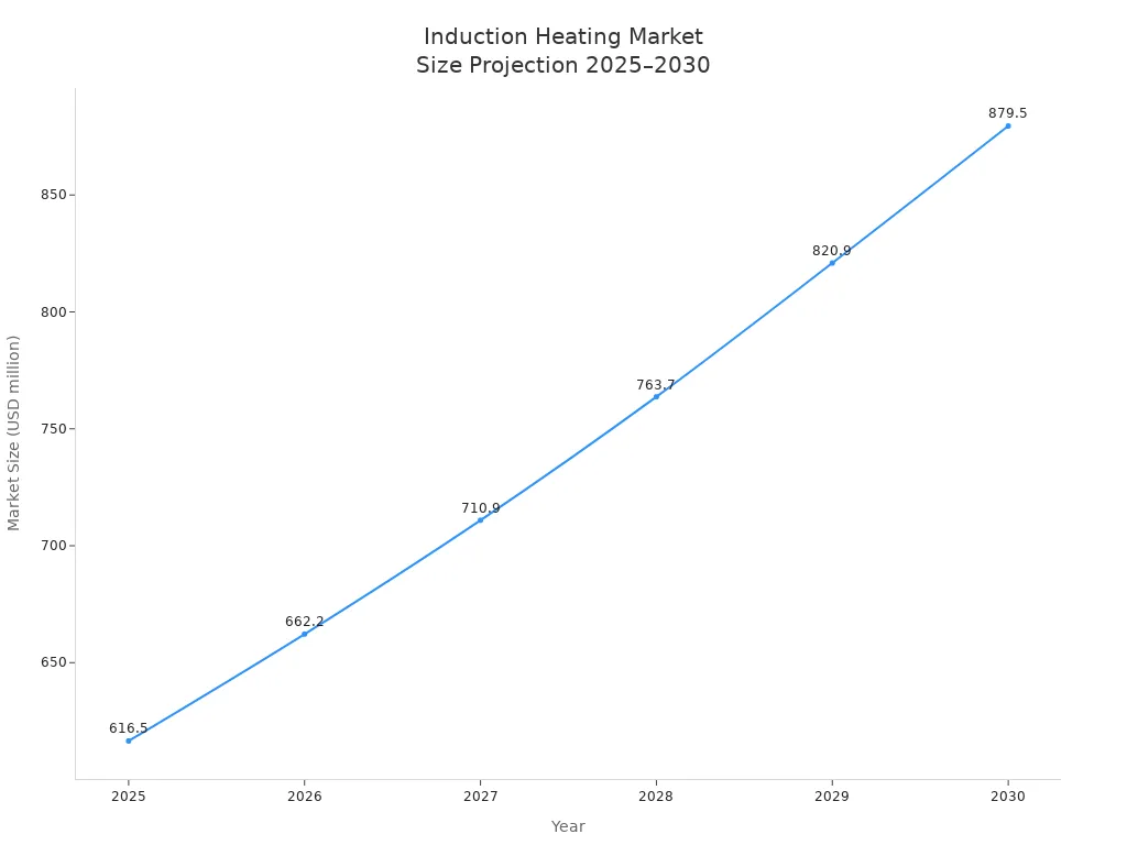 Line chart showing projected induction heating market size from 2025 to 2030