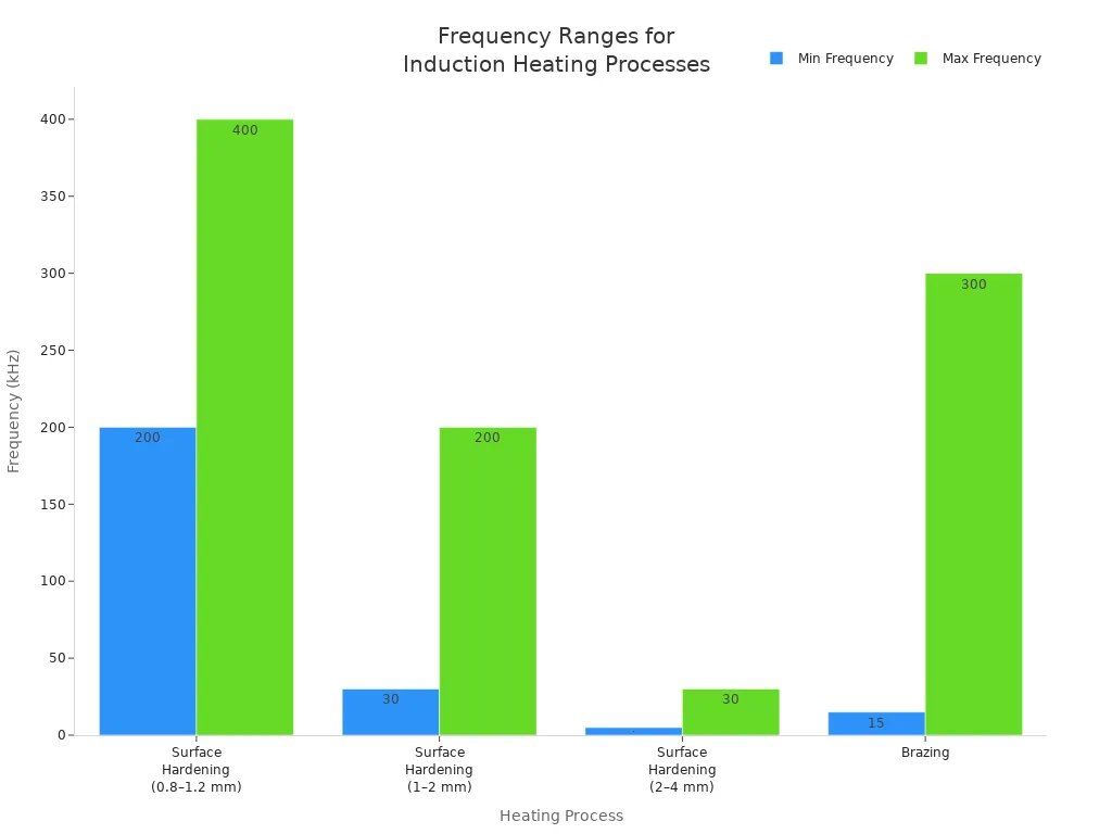 Bar chart comparing frequency ranges for different induction heating processes