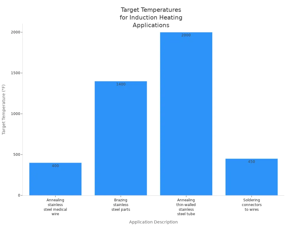 Bar chart comparing target temperatures for four industrial induction heating applications