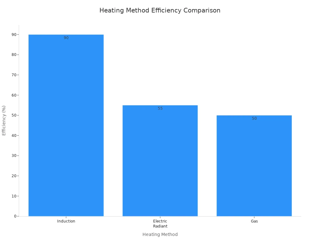 Bar chart comparing efficiency of induction, electric radiant, and gas heating methods