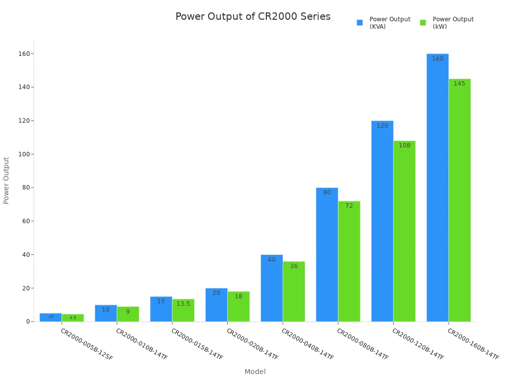 Bar chart comparing KVA and kW power output for Canroon CR2000 series induction heating machine models