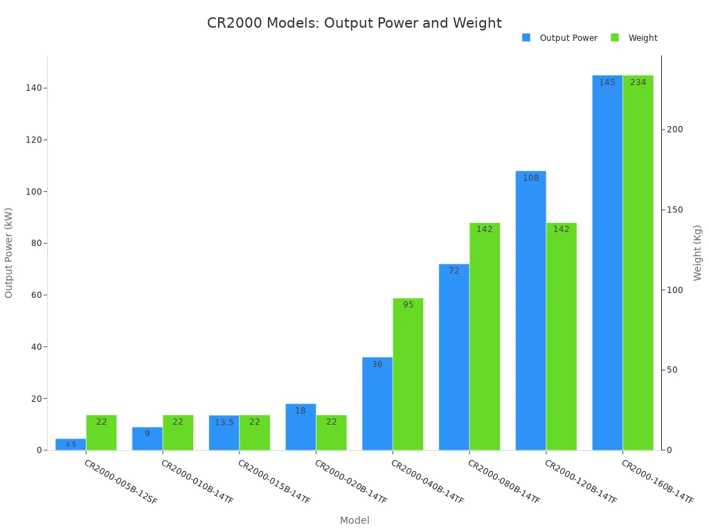 Bar chart comparing output power and weight of Canroon CR2000 induction heating models