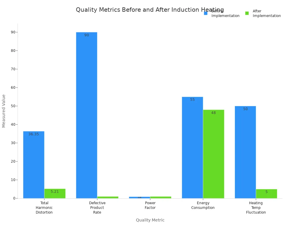 Grouped bar chart comparing quality metrics before and after induction heating process control