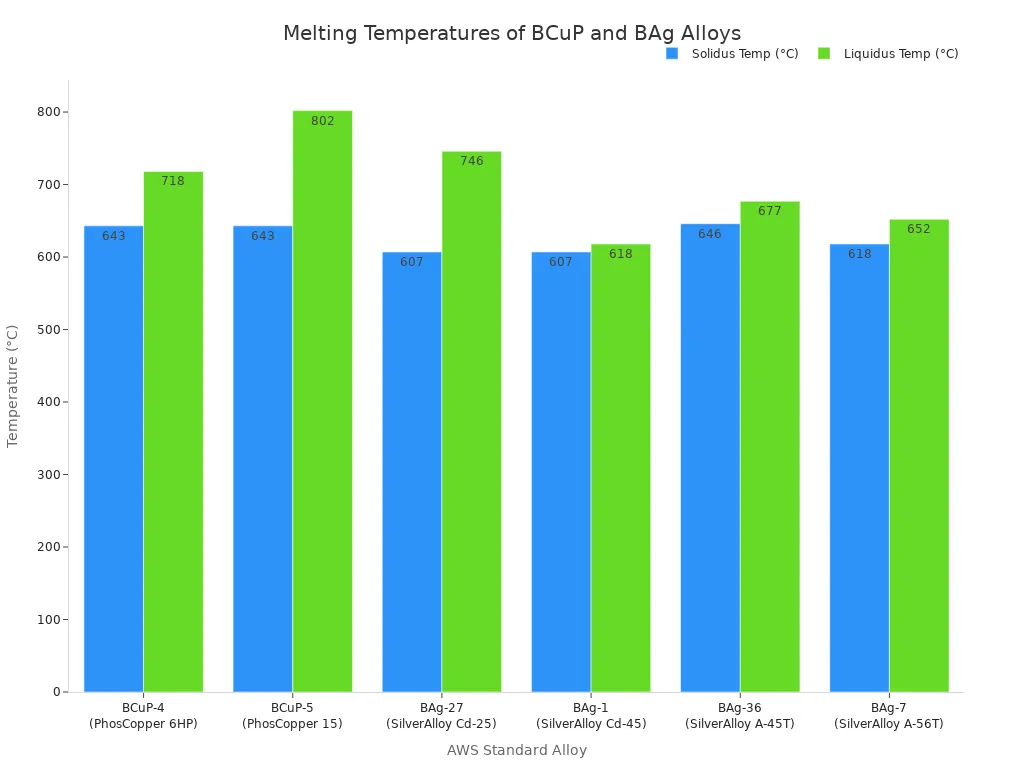 Grouped bar chart comparing the Solidus and Liquidus melting temperatures in degrees Celsius for BCuP and BAg brazing alloys.